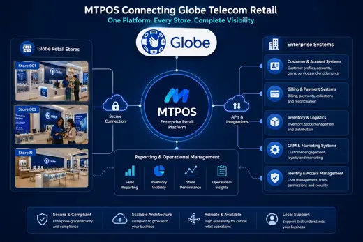 MTPOS enterprise retail platform connecting Globe Telecom stores with billing, inventory, customer systems, access management and reporting
